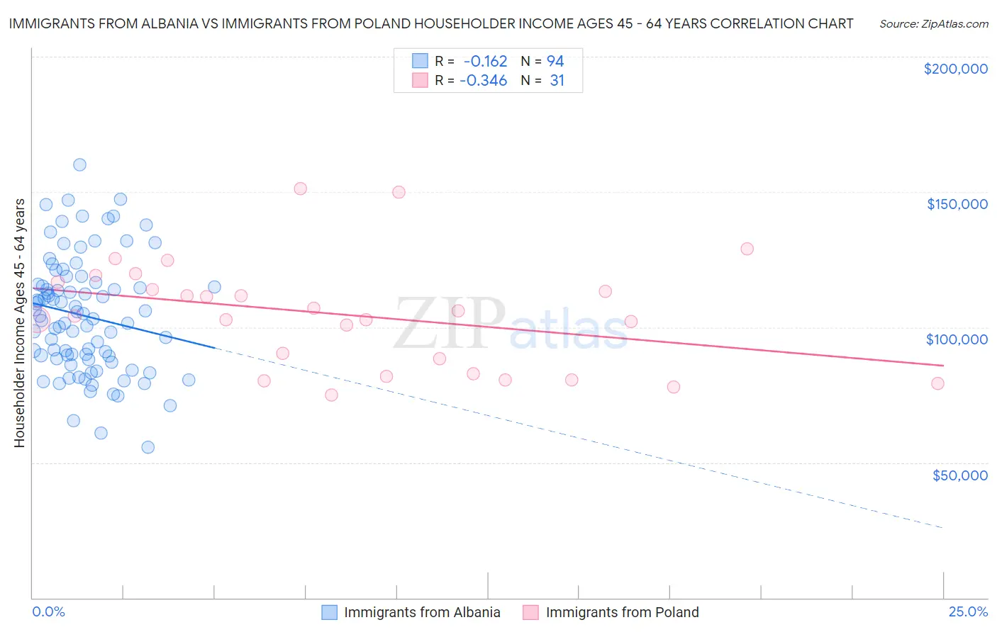 Immigrants from Albania vs Immigrants from Poland Householder Income Ages 45 - 64 years