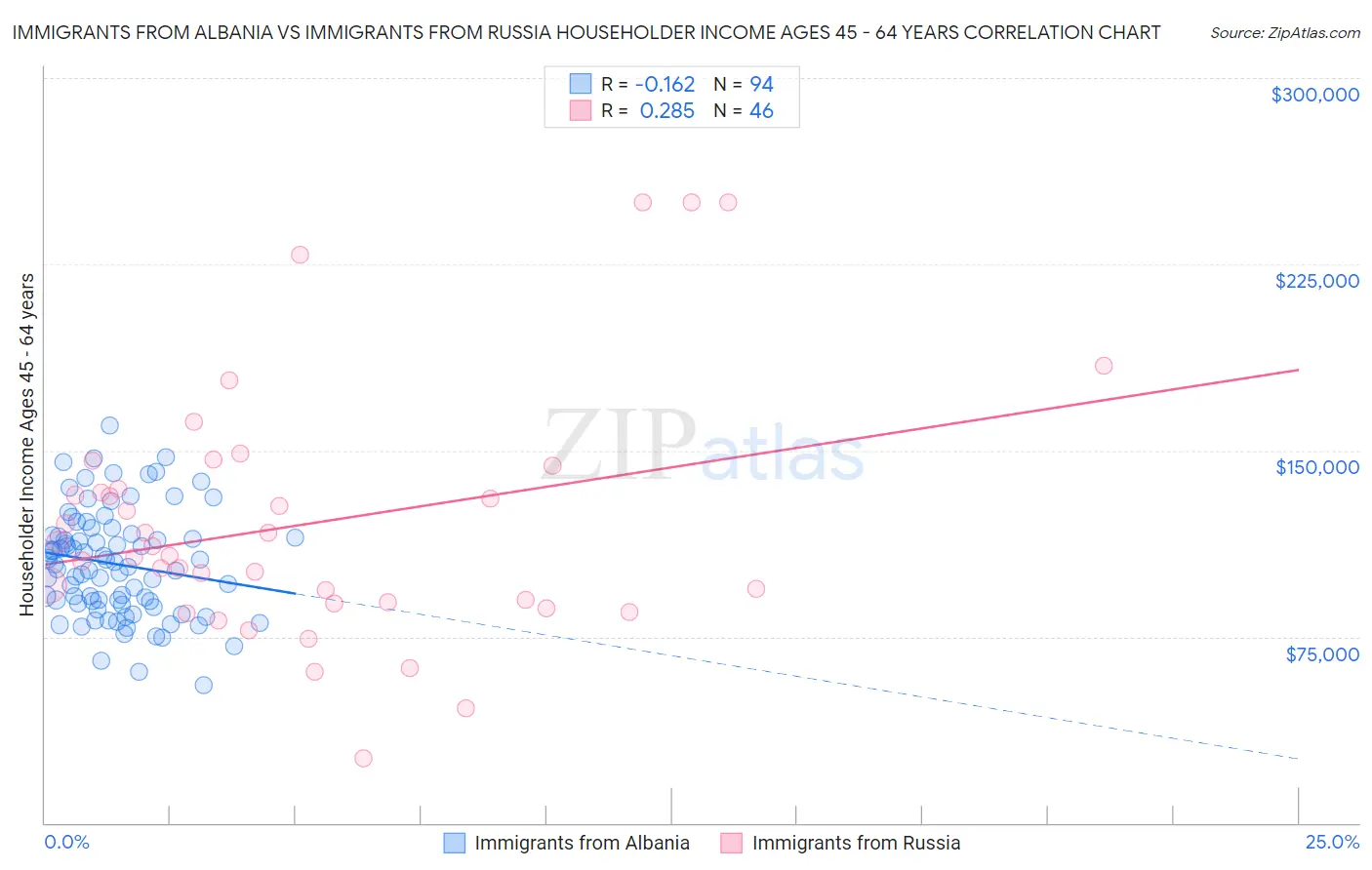 Immigrants from Albania vs Immigrants from Russia Householder Income Ages 45 - 64 years