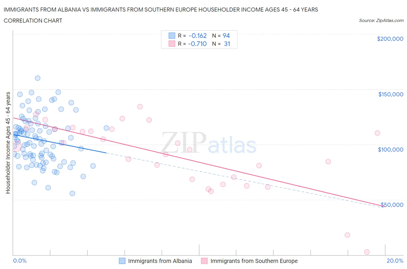 Immigrants from Albania vs Immigrants from Southern Europe Householder Income Ages 45 - 64 years