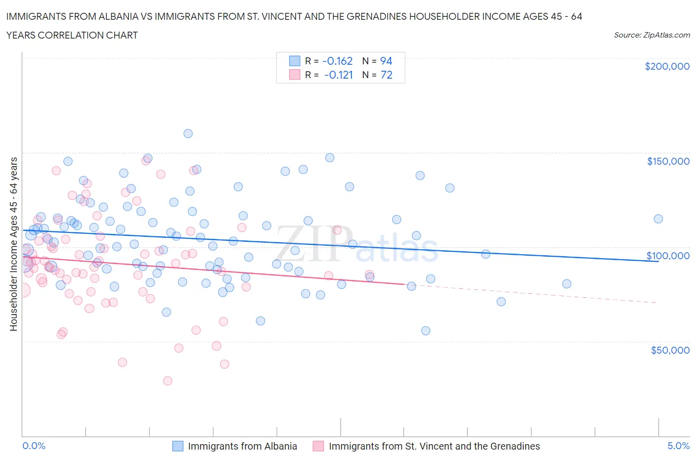 Immigrants from Albania vs Immigrants from St. Vincent and the Grenadines Householder Income Ages 45 - 64 years