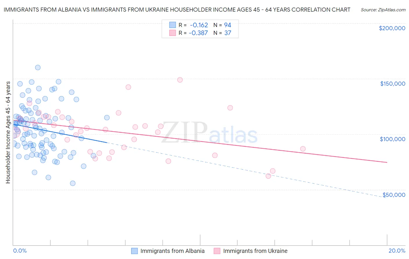 Immigrants from Albania vs Immigrants from Ukraine Householder Income Ages 45 - 64 years