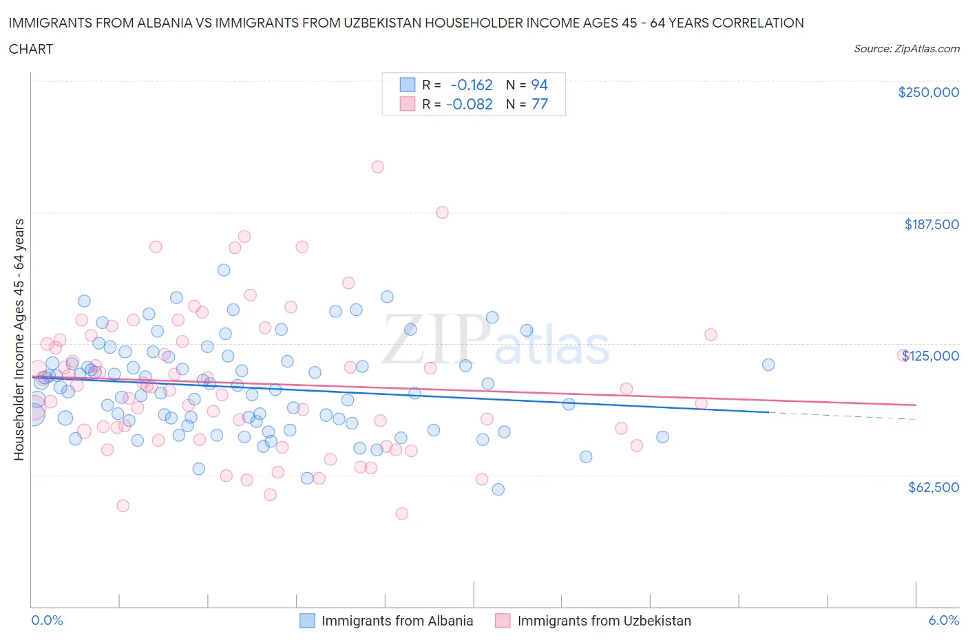 Immigrants from Albania vs Immigrants from Uzbekistan Householder Income Ages 45 - 64 years