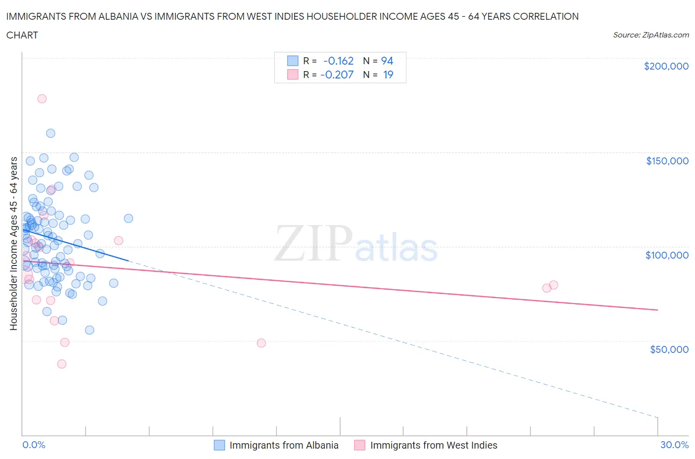 Immigrants from Albania vs Immigrants from West Indies Householder Income Ages 45 - 64 years