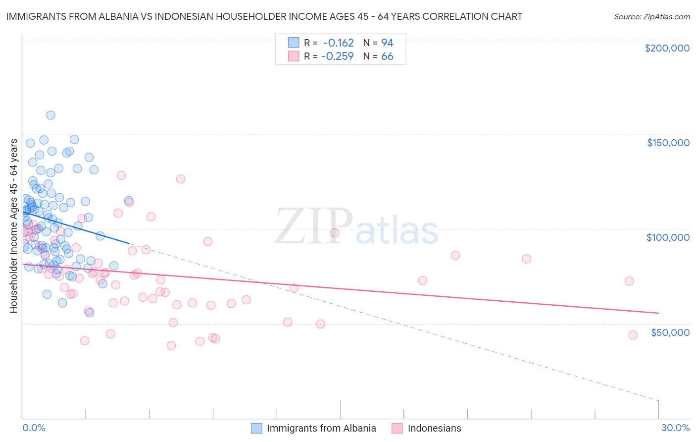 Immigrants from Albania vs Indonesian Householder Income Ages 45 - 64 years