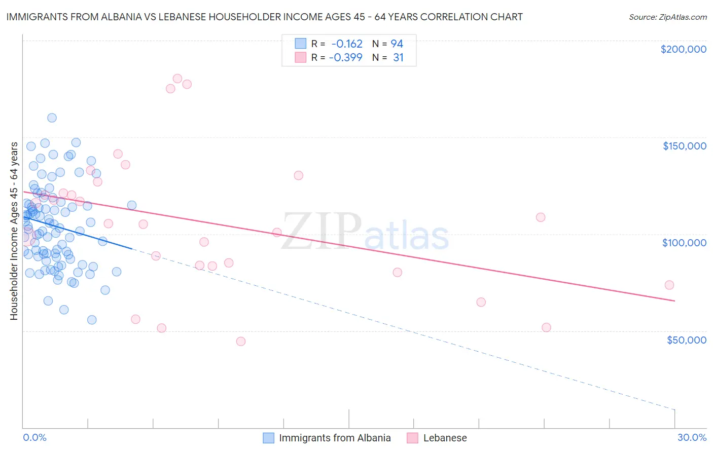 Immigrants from Albania vs Lebanese Householder Income Ages 45 - 64 years