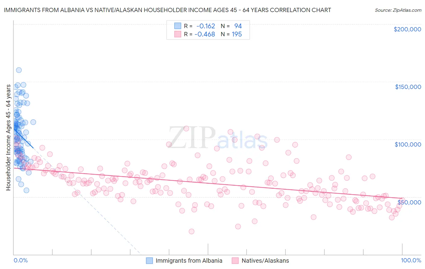 Immigrants from Albania vs Native/Alaskan Householder Income Ages 45 - 64 years