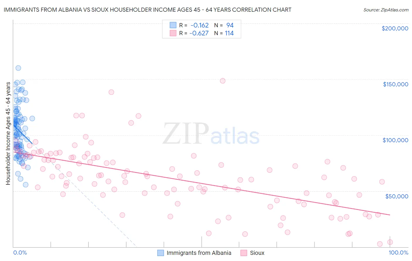 Immigrants from Albania vs Sioux Householder Income Ages 45 - 64 years