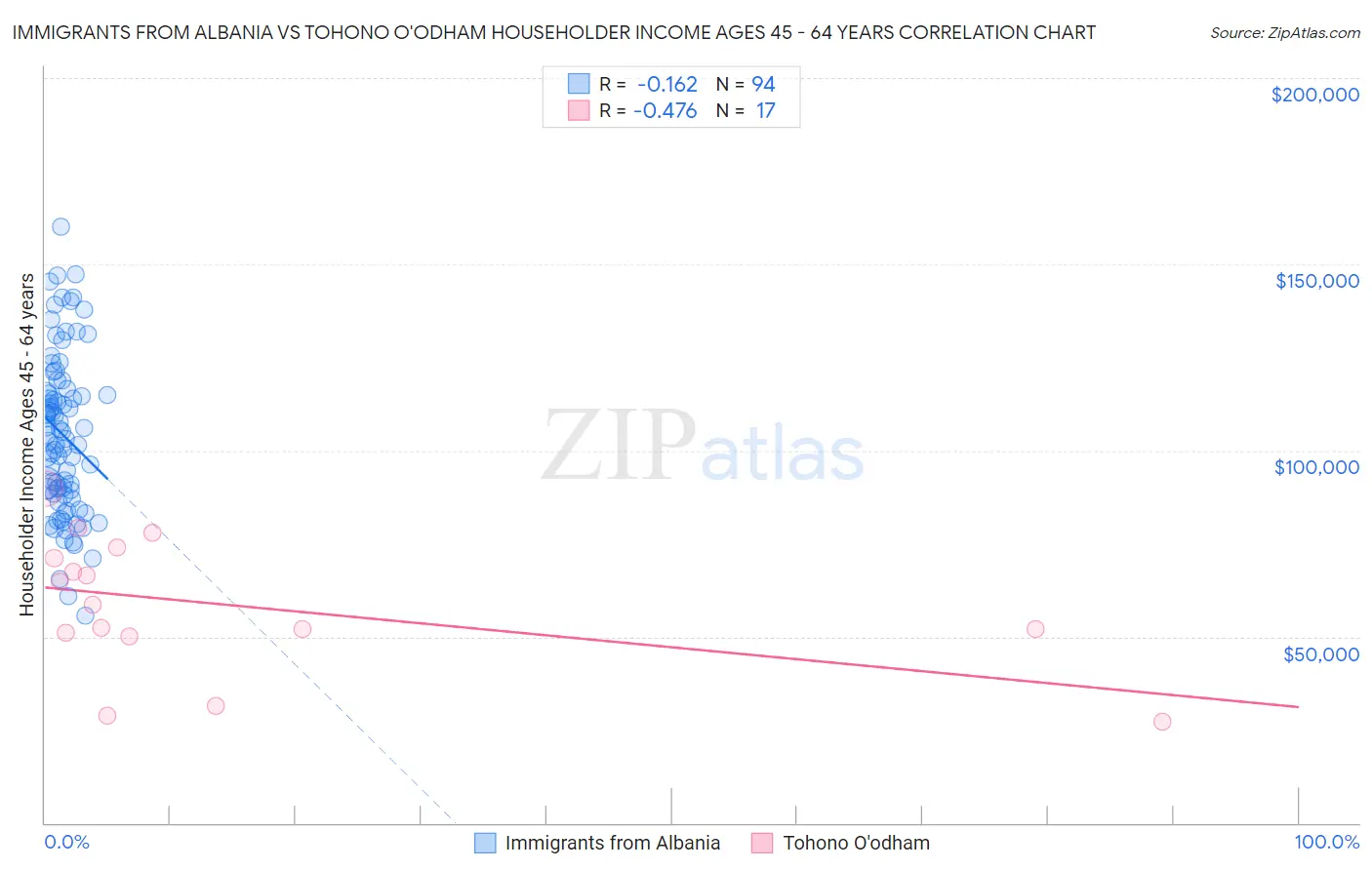 Immigrants from Albania vs Tohono O'odham Householder Income Ages 45 - 64 years