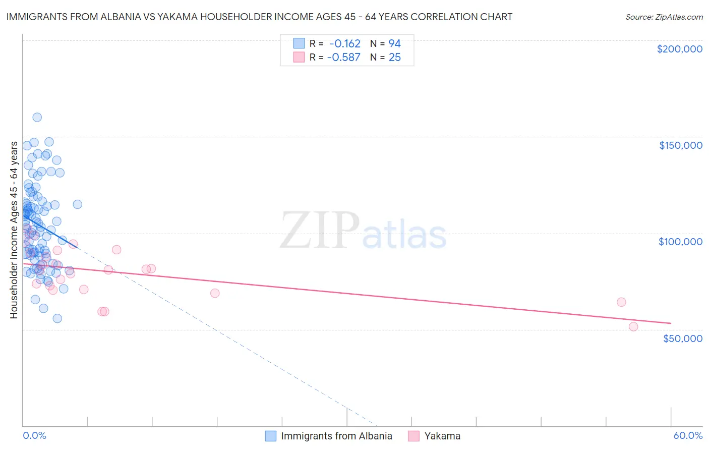 Immigrants from Albania vs Yakama Householder Income Ages 45 - 64 years