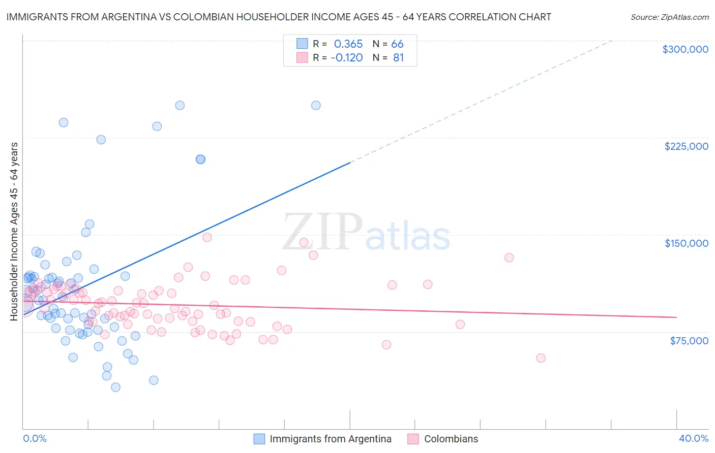 Immigrants from Argentina vs Colombian Householder Income Ages 45 - 64 years