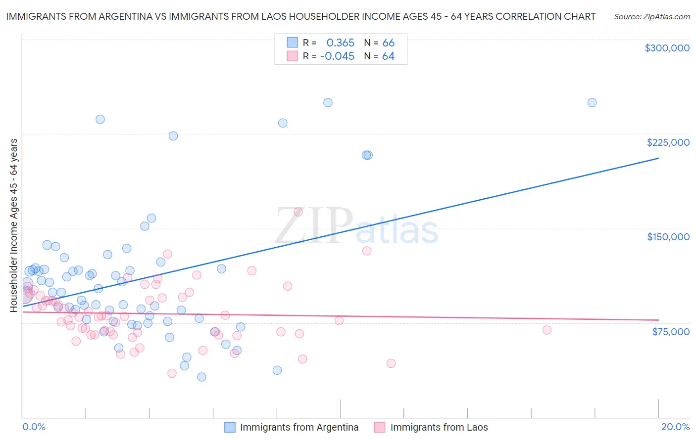 Immigrants from Argentina vs Immigrants from Laos Householder Income Ages 45 - 64 years