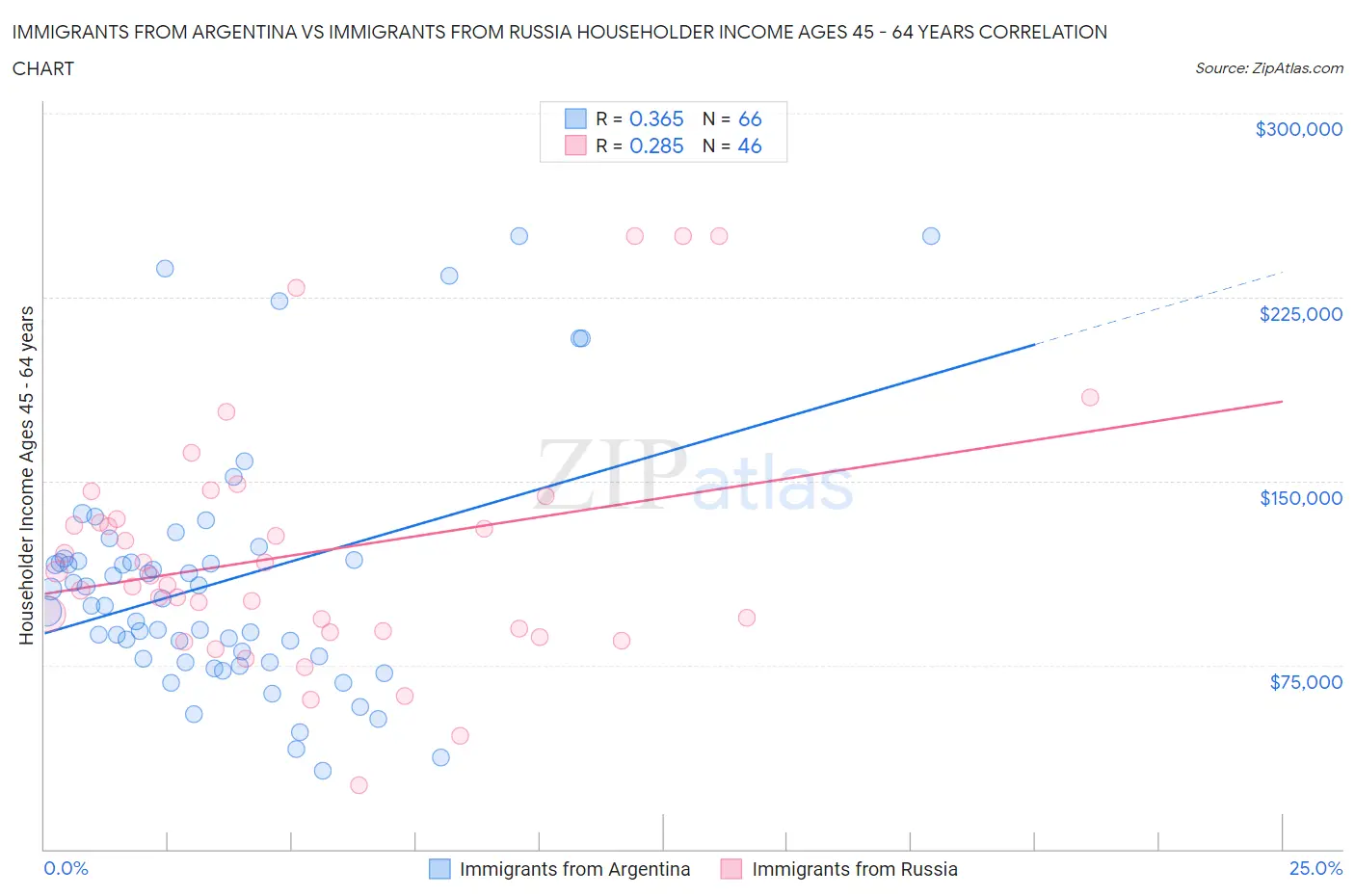 Immigrants from Argentina vs Immigrants from Russia Householder Income Ages 45 - 64 years