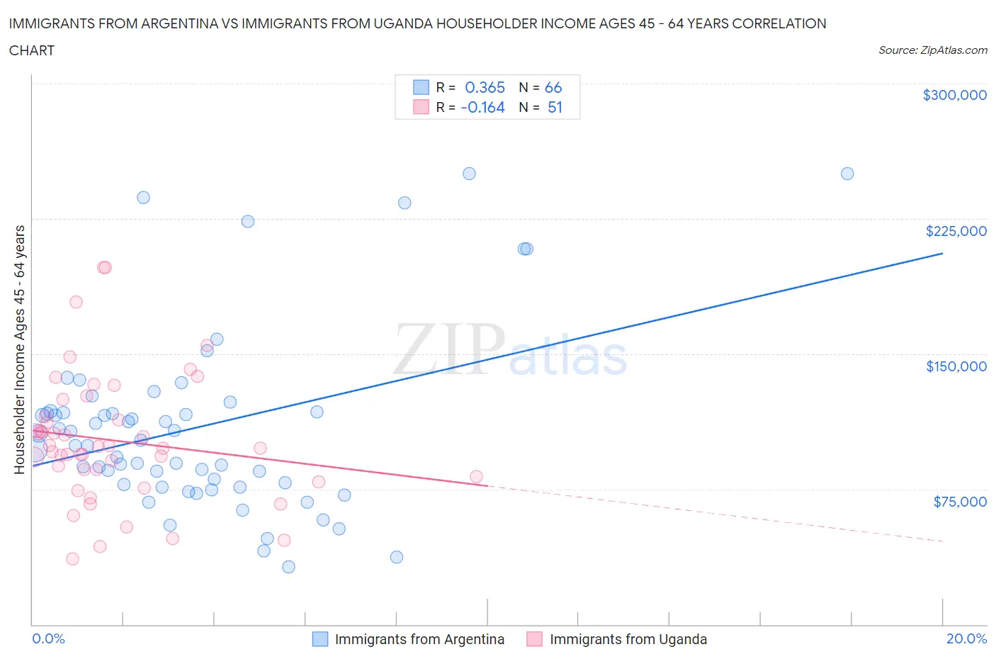 Immigrants from Argentina vs Immigrants from Uganda Householder Income Ages 45 - 64 years