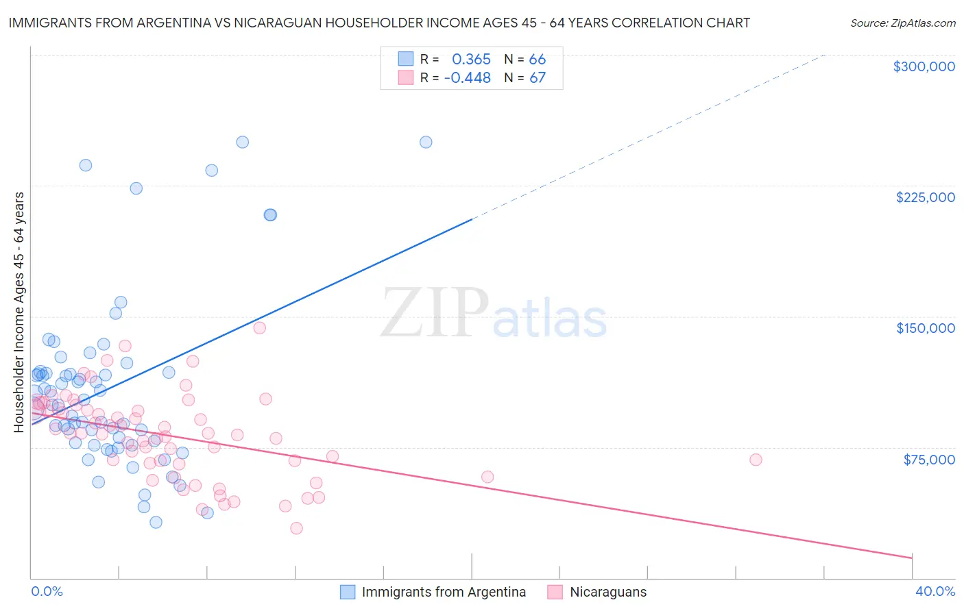 Immigrants from Argentina vs Nicaraguan Householder Income Ages 45 - 64 years