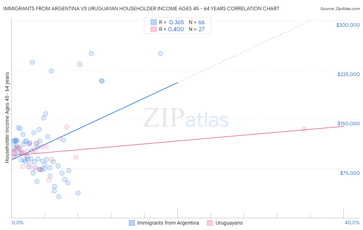 Immigrants from Argentina vs Uruguayan Householder Income Ages 45 - 64 years