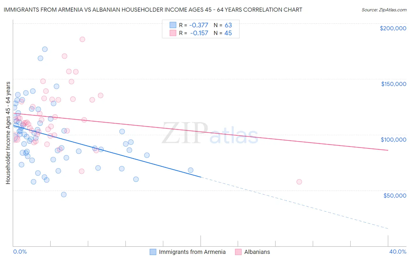 Immigrants from Armenia vs Albanian Householder Income Ages 45 - 64 years