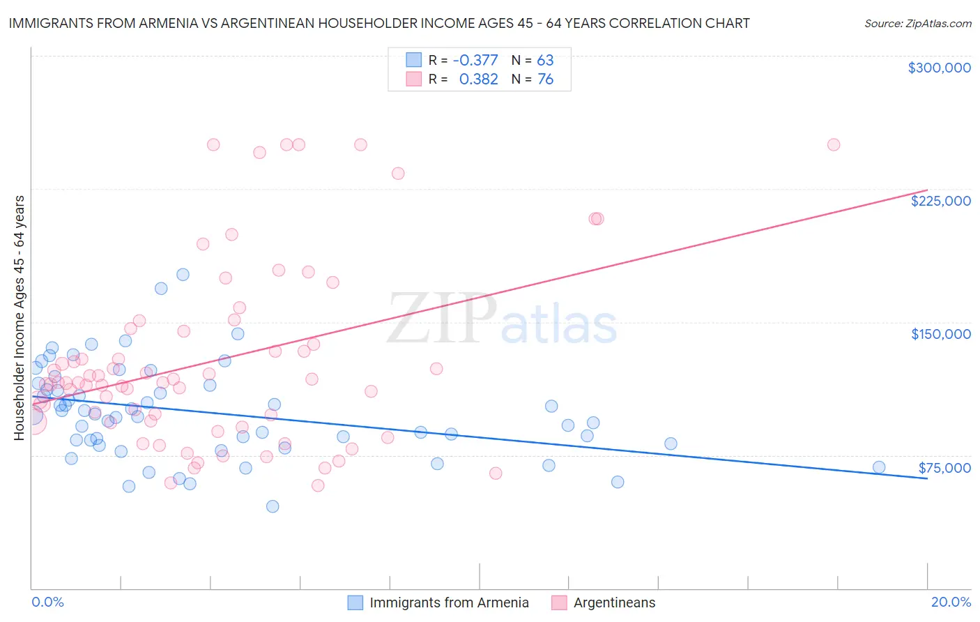 Immigrants from Armenia vs Argentinean Householder Income Ages 45 - 64 years
