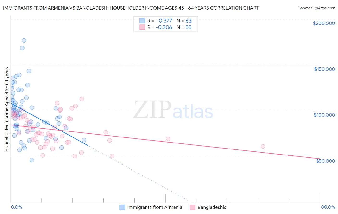 Immigrants from Armenia vs Bangladeshi Householder Income Ages 45 - 64 years