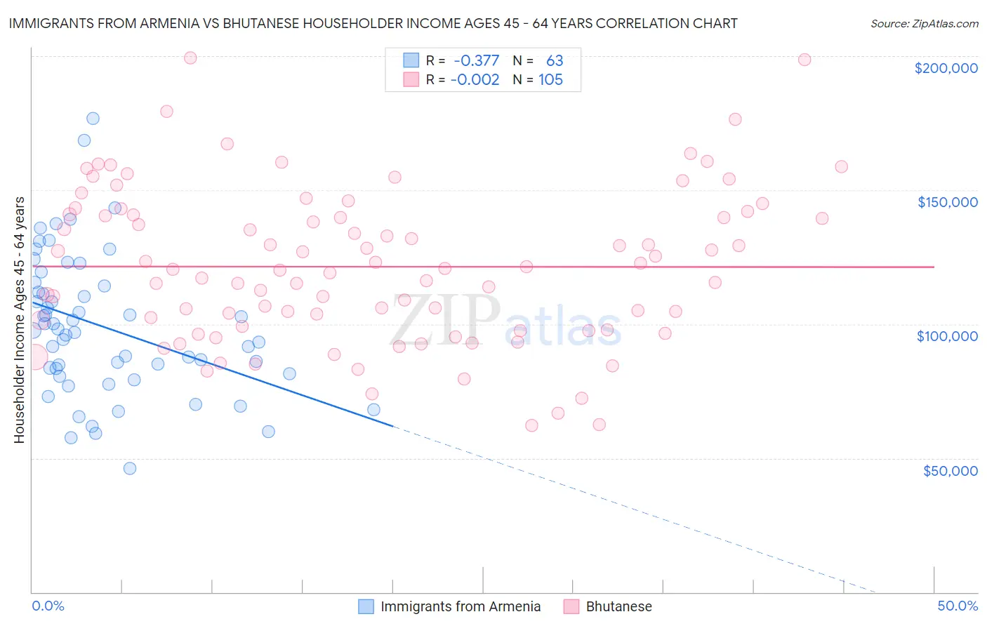 Immigrants from Armenia vs Bhutanese Householder Income Ages 45 - 64 years