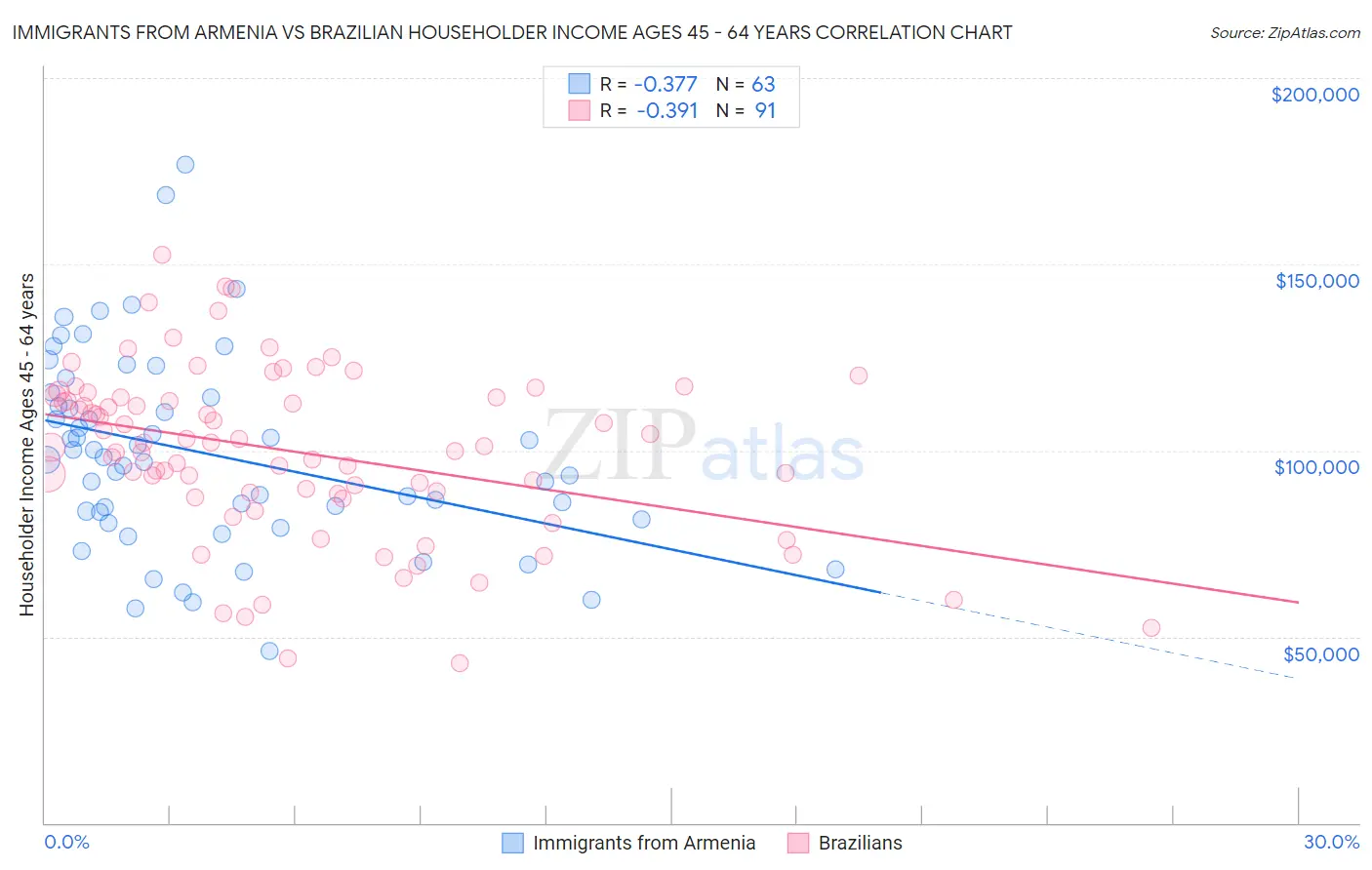 Immigrants from Armenia vs Brazilian Householder Income Ages 45 - 64 years