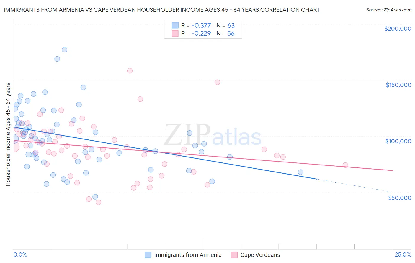 Immigrants from Armenia vs Cape Verdean Householder Income Ages 45 - 64 years