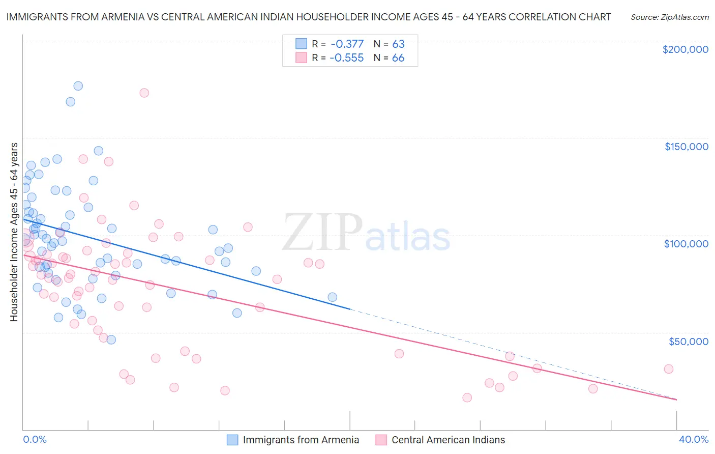 Immigrants from Armenia vs Central American Indian Householder Income Ages 45 - 64 years