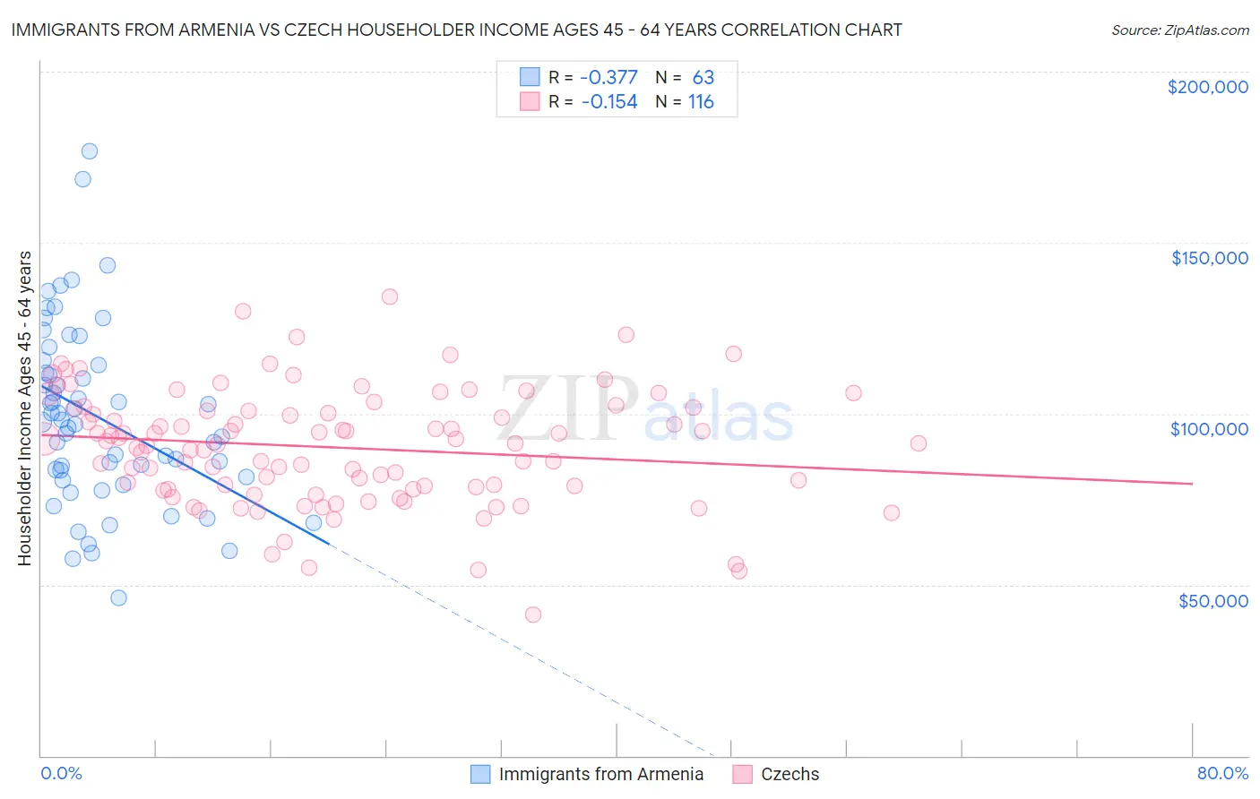 Immigrants from Armenia vs Czech Householder Income Ages 45 - 64 years