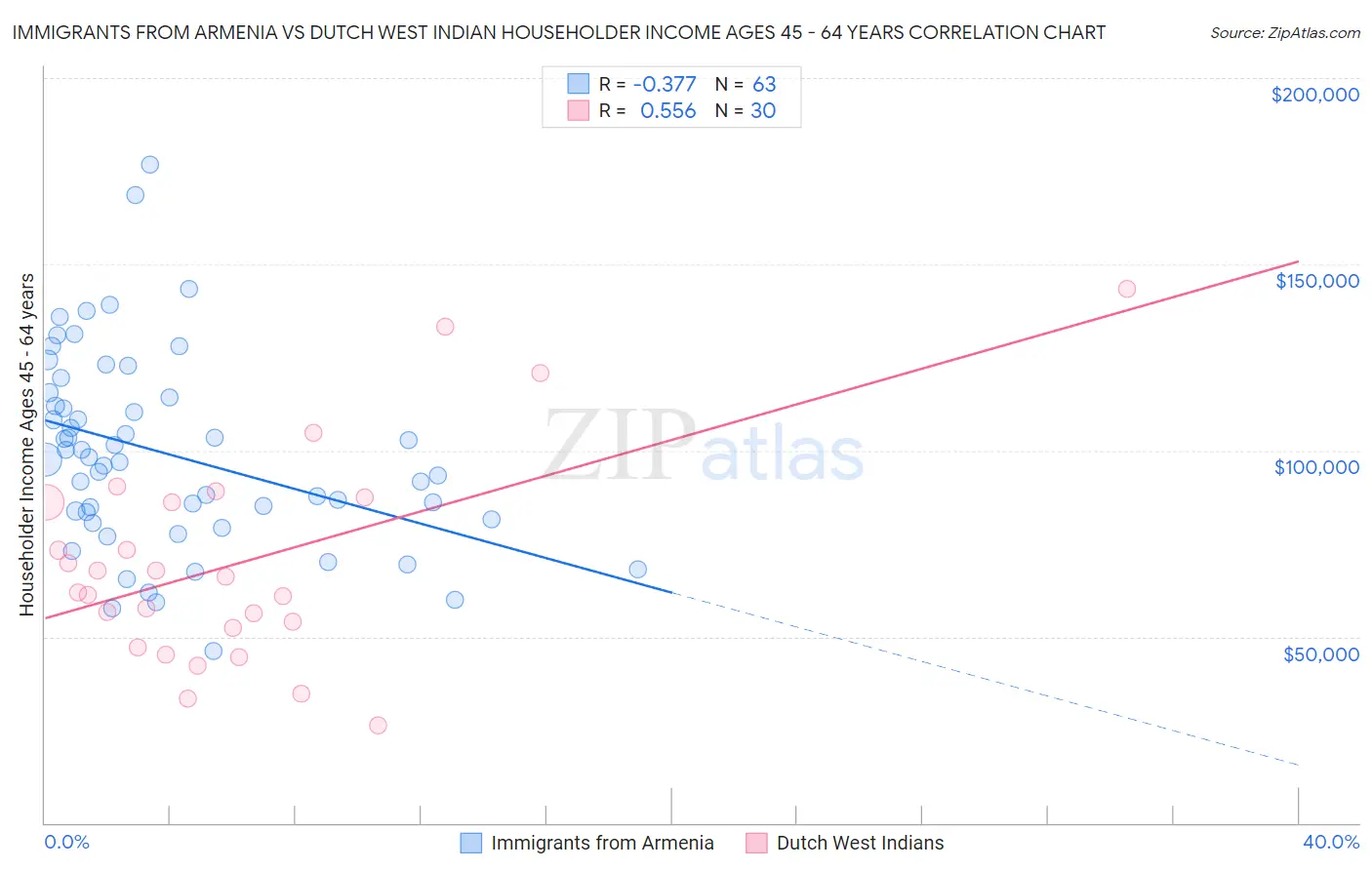 Immigrants from Armenia vs Dutch West Indian Householder Income Ages 45 - 64 years