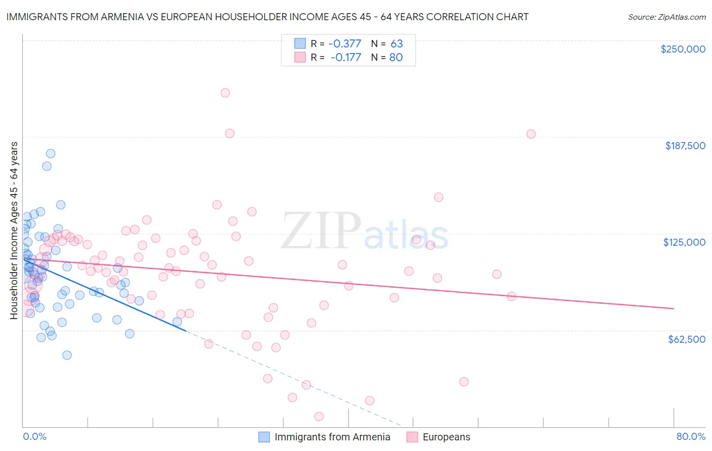 Immigrants from Armenia vs European Householder Income Ages 45 - 64 years