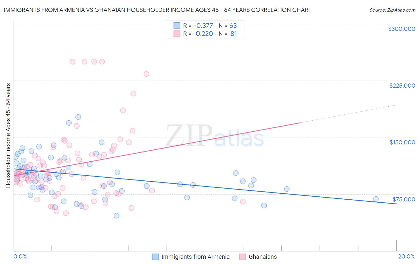 Immigrants from Armenia vs Ghanaian Householder Income Ages 45 - 64 years