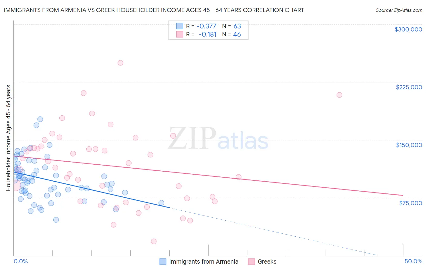 Immigrants from Armenia vs Greek Householder Income Ages 45 - 64 years