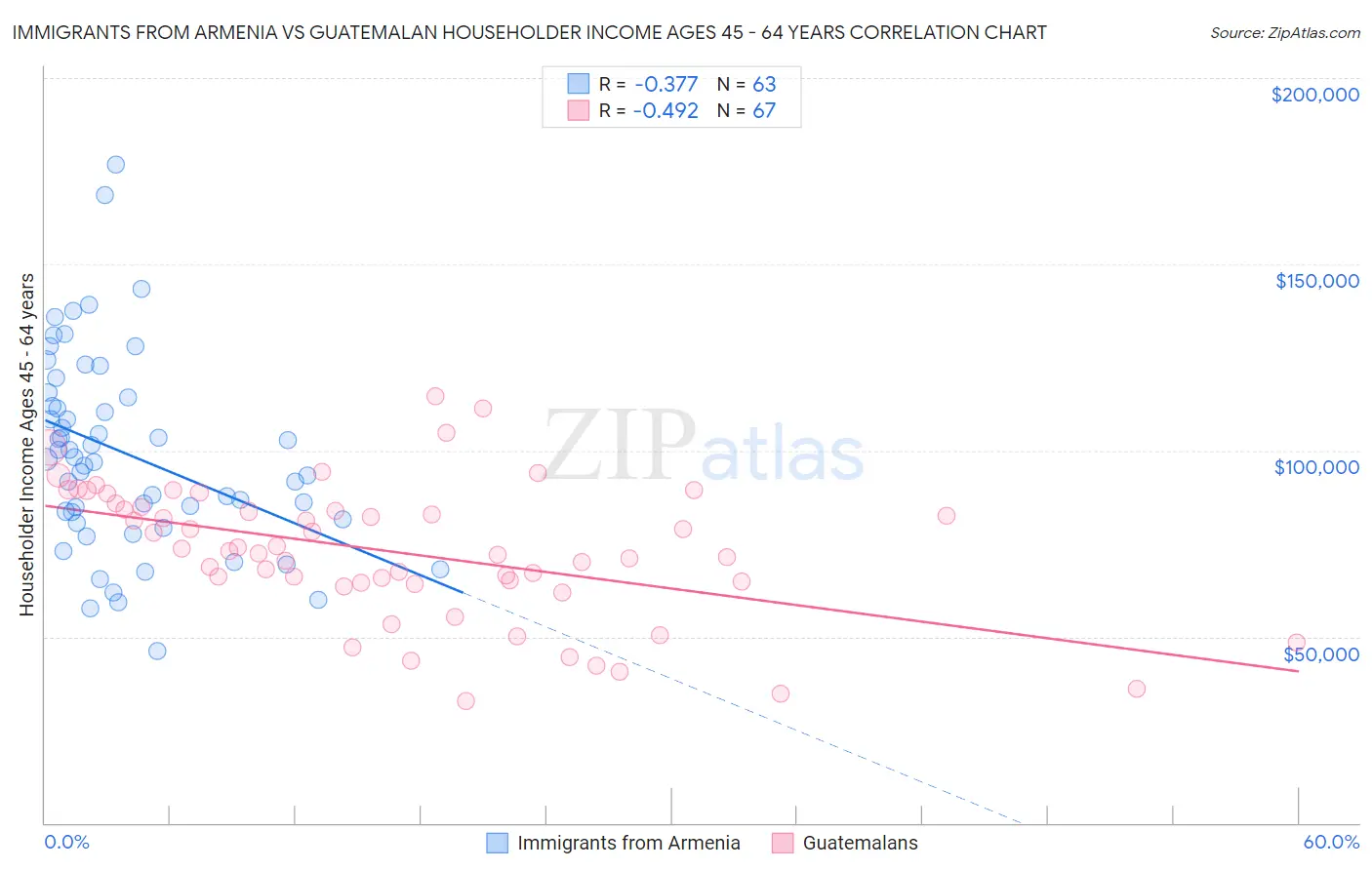 Immigrants from Armenia vs Guatemalan Householder Income Ages 45 - 64 years