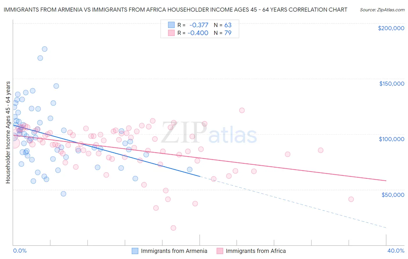 Immigrants from Armenia vs Immigrants from Africa Householder Income Ages 45 - 64 years