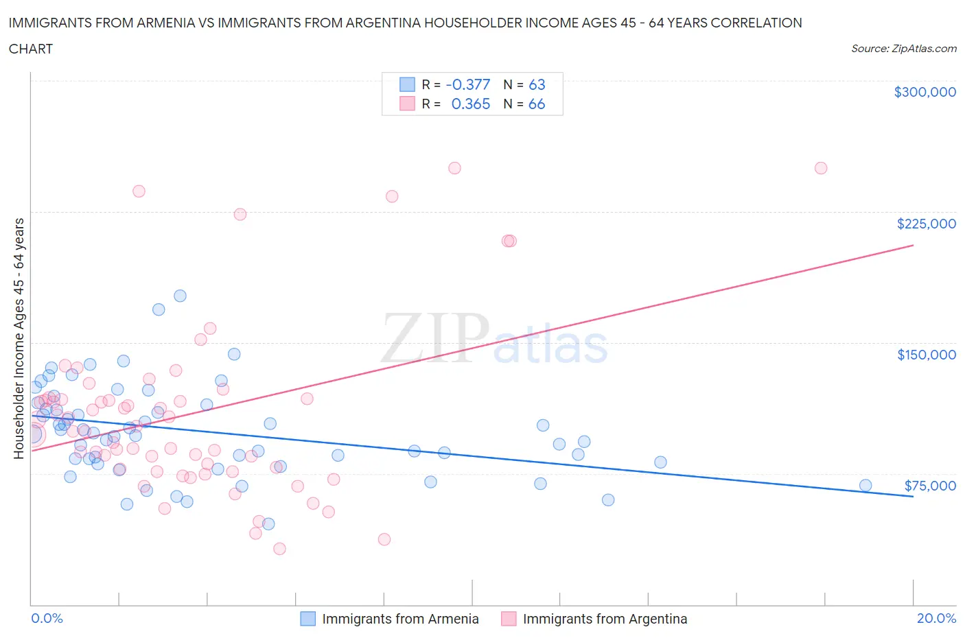 Immigrants from Armenia vs Immigrants from Argentina Householder Income Ages 45 - 64 years