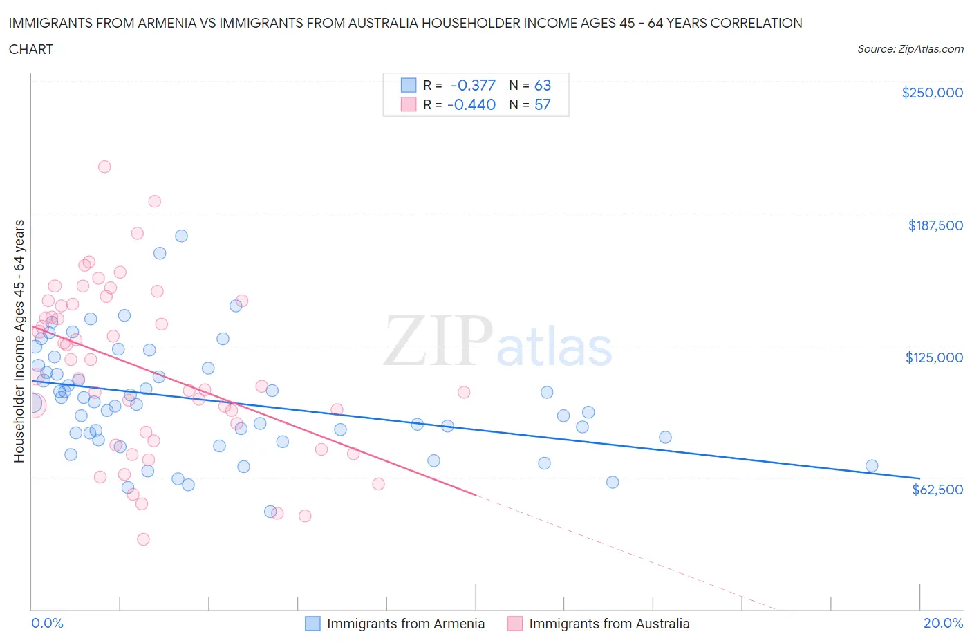 Immigrants from Armenia vs Immigrants from Australia Householder Income Ages 45 - 64 years