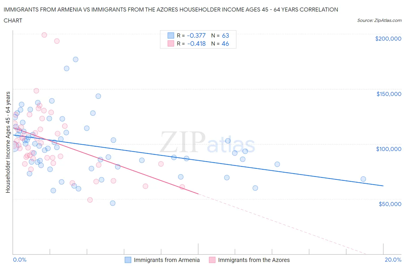 Immigrants from Armenia vs Immigrants from the Azores Householder Income Ages 45 - 64 years