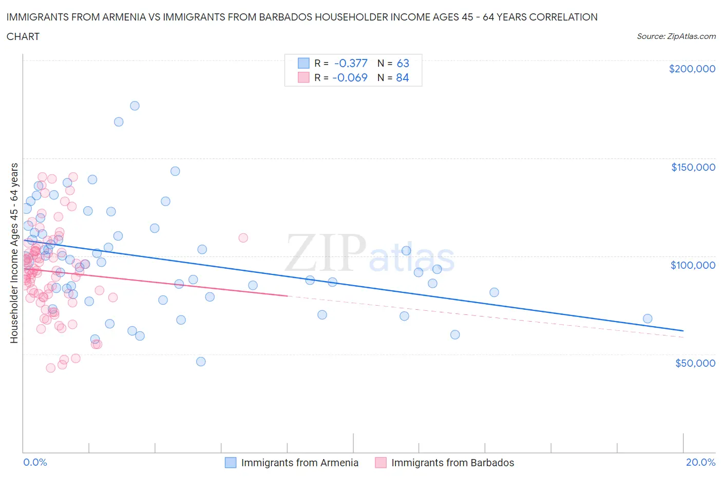 Immigrants from Armenia vs Immigrants from Barbados Householder Income Ages 45 - 64 years