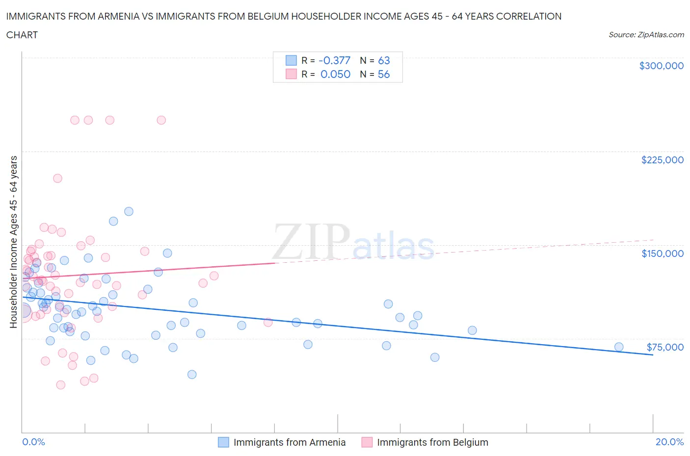 Immigrants from Armenia vs Immigrants from Belgium Householder Income Ages 45 - 64 years