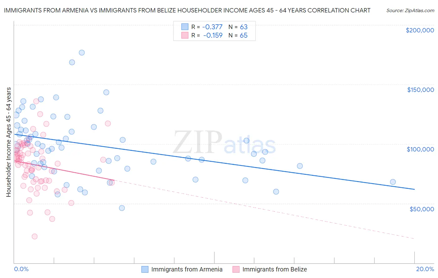 Immigrants from Armenia vs Immigrants from Belize Householder Income Ages 45 - 64 years