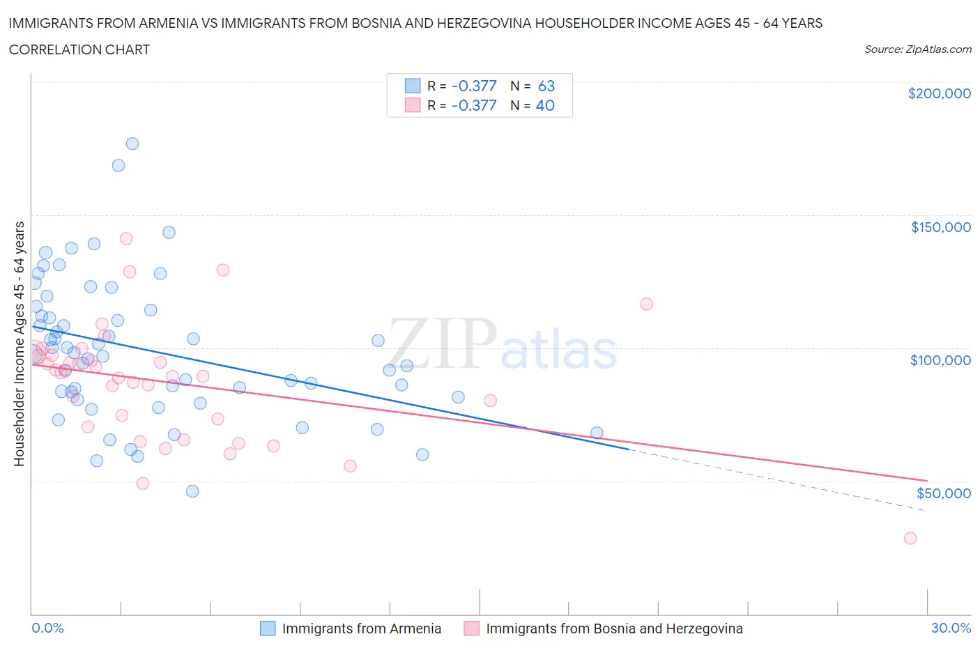 Immigrants from Armenia vs Immigrants from Bosnia and Herzegovina Householder Income Ages 45 - 64 years