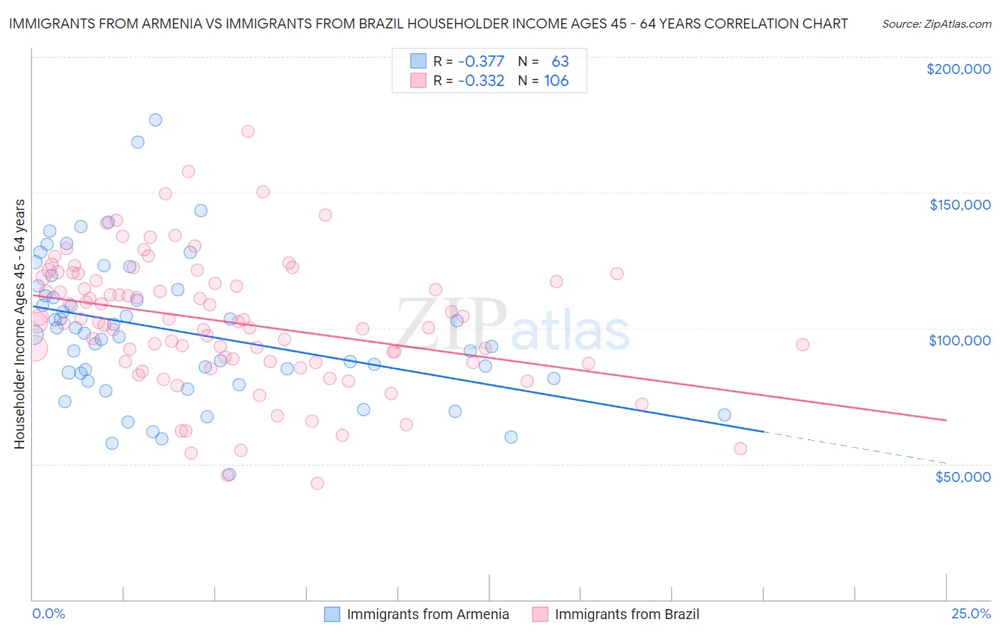 Immigrants from Armenia vs Immigrants from Brazil Householder Income Ages 45 - 64 years