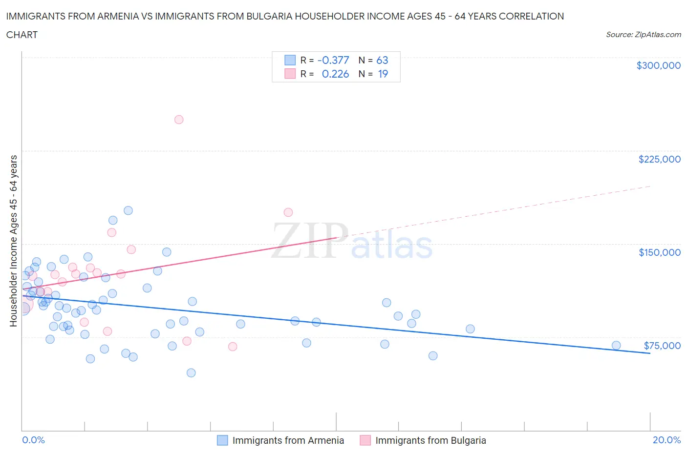 Immigrants from Armenia vs Immigrants from Bulgaria Householder Income Ages 45 - 64 years
