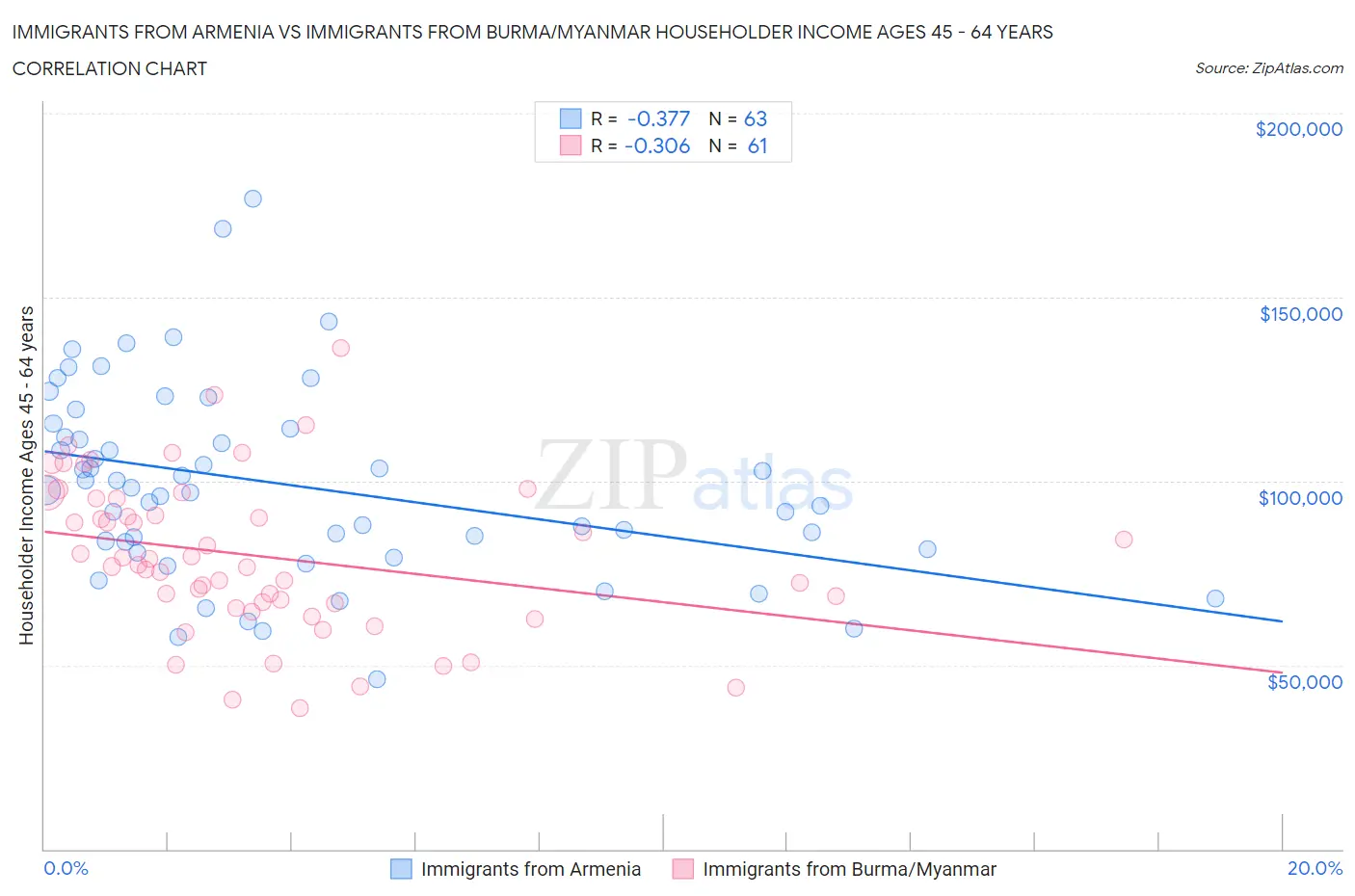 Immigrants from Armenia vs Immigrants from Burma/Myanmar Householder Income Ages 45 - 64 years