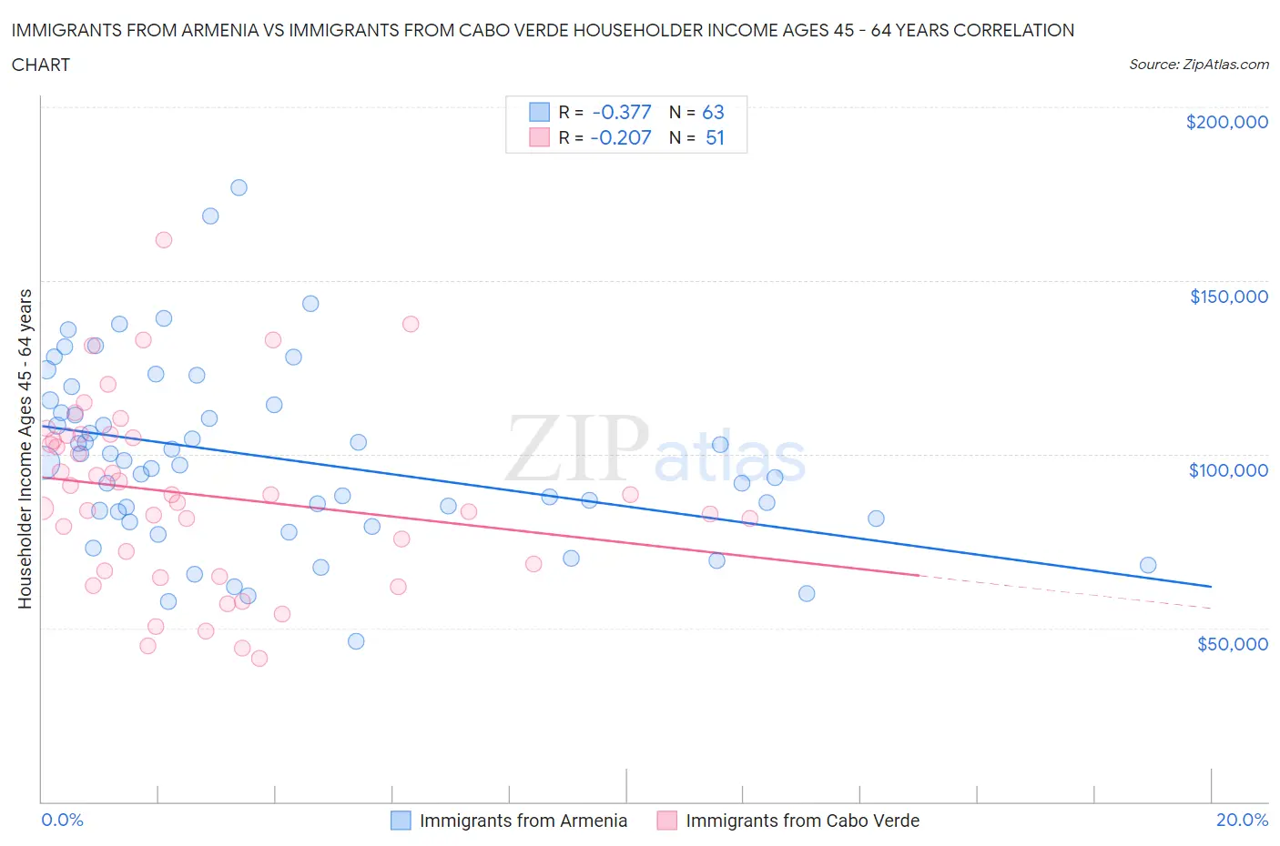 Immigrants from Armenia vs Immigrants from Cabo Verde Householder Income Ages 45 - 64 years