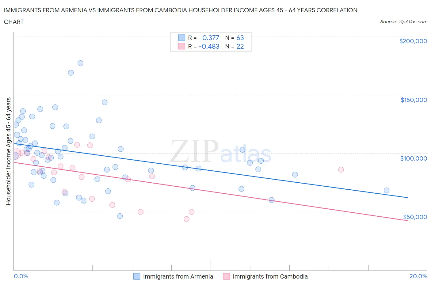 Immigrants from Armenia vs Immigrants from Cambodia Householder Income Ages 45 - 64 years