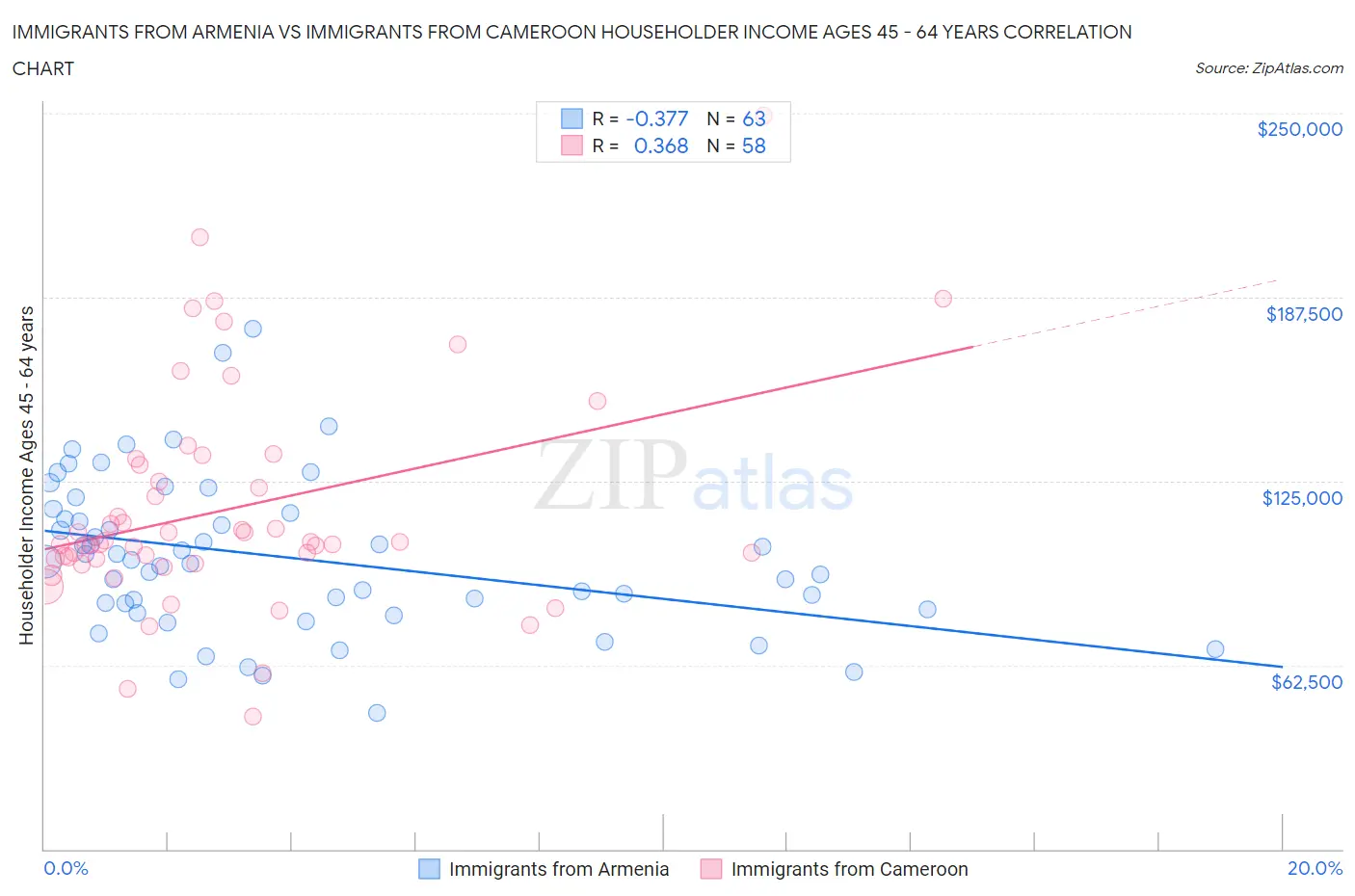 Immigrants from Armenia vs Immigrants from Cameroon Householder Income Ages 45 - 64 years