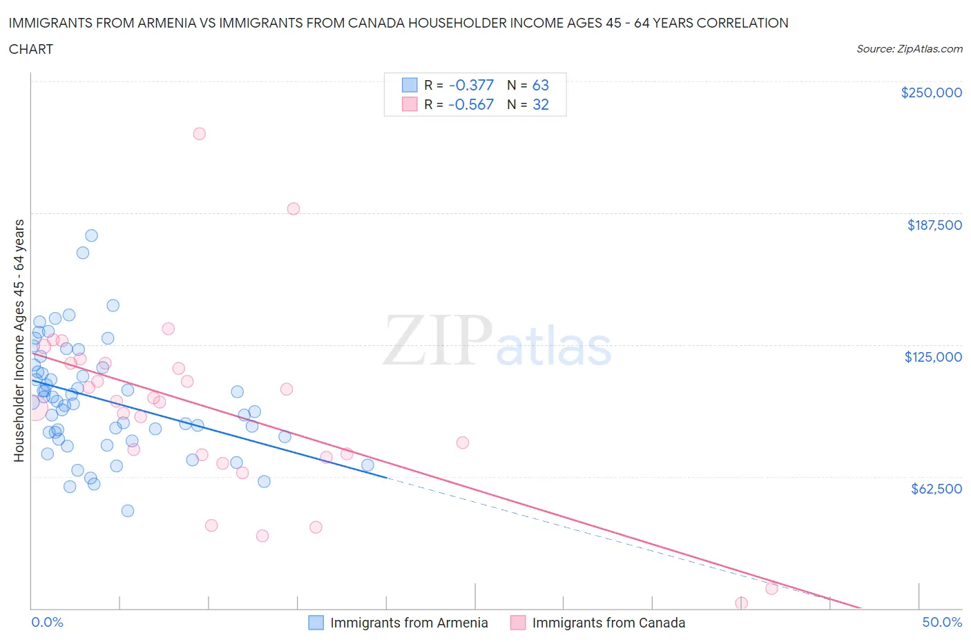 Immigrants from Armenia vs Immigrants from Canada Householder Income Ages 45 - 64 years