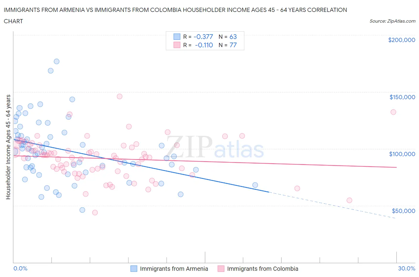 Immigrants from Armenia vs Immigrants from Colombia Householder Income Ages 45 - 64 years