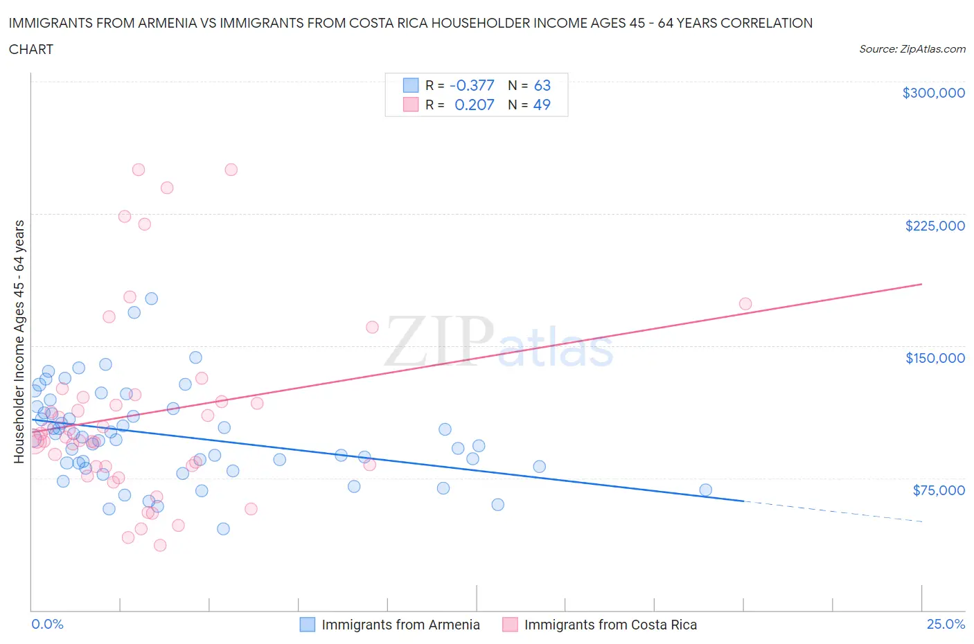Immigrants from Armenia vs Immigrants from Costa Rica Householder Income Ages 45 - 64 years