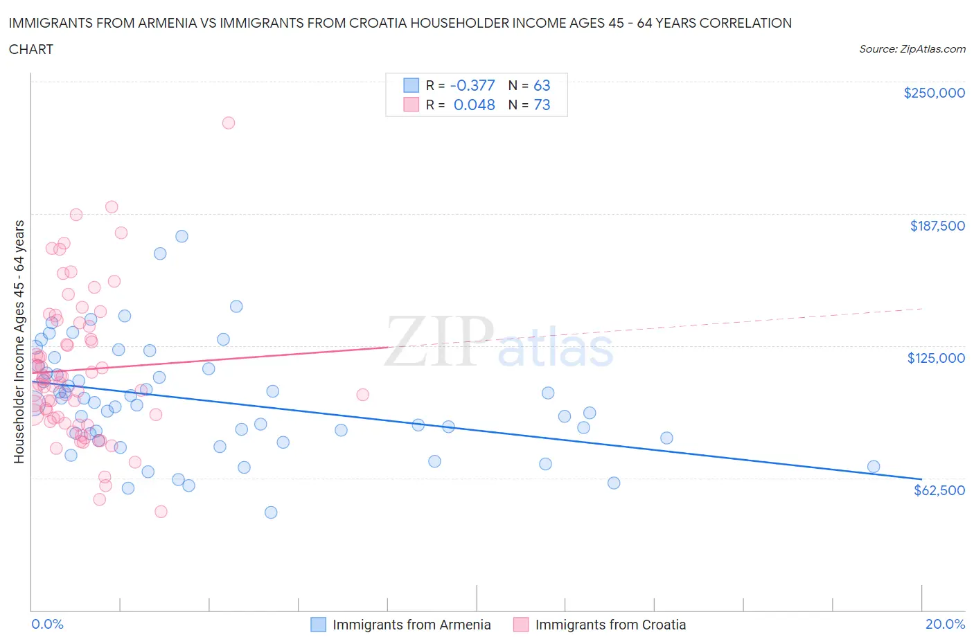 Immigrants from Armenia vs Immigrants from Croatia Householder Income Ages 45 - 64 years